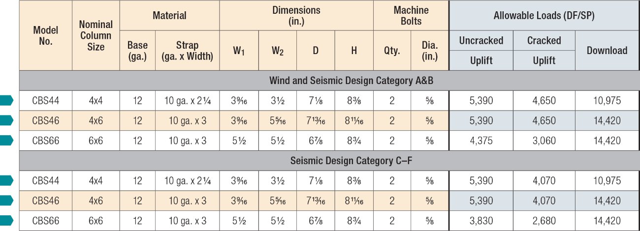 Simpson Strong-Tie CBS Column Base Loading Tables