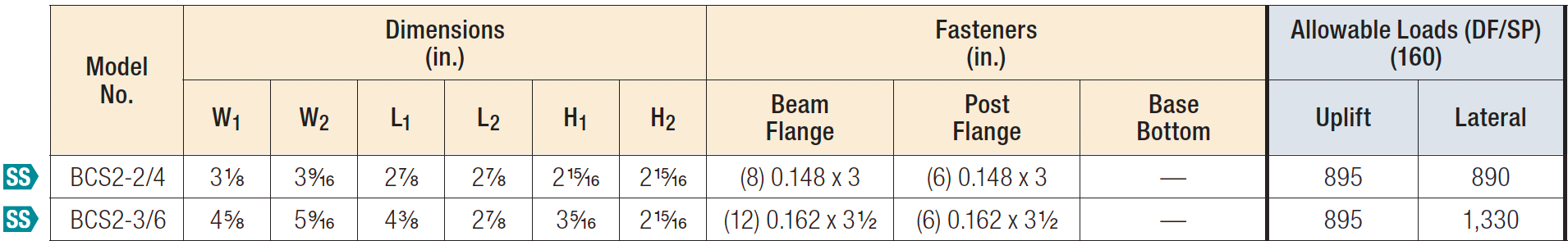 BCS Post Cap w/ Double-Shear Nailing Load Table