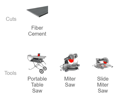Illustrations of tools used for cutting fiber cement, including a portable table saw, miter saw, and slide miter saw, on a white background.