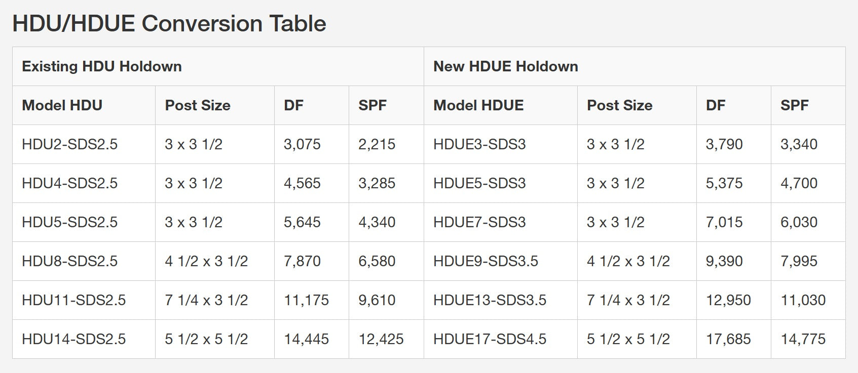 HDU/HDUE conversion table showing existing and new holddown values.
