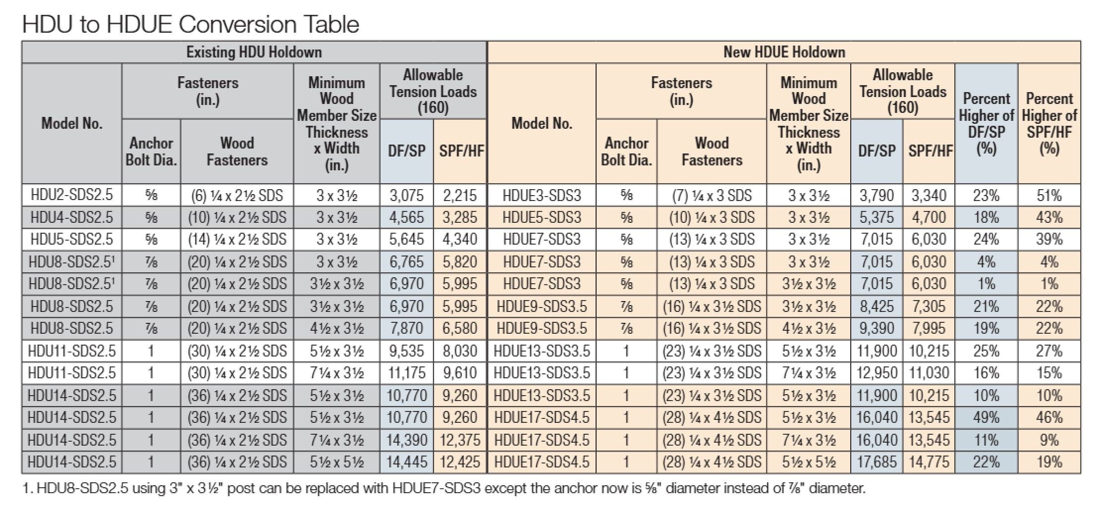 HDU/HDUE conversion table showing existing and new holddown values.
