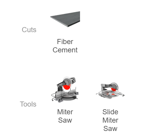 Diagram showing tools used for cutting fiber cement, including a miter saw and slide miter saw.