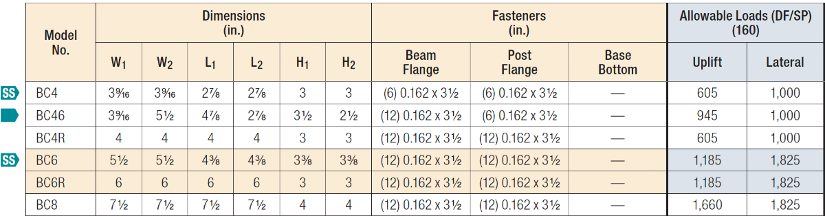 Simpson Strong-Tie BC Post Caps Load Tables