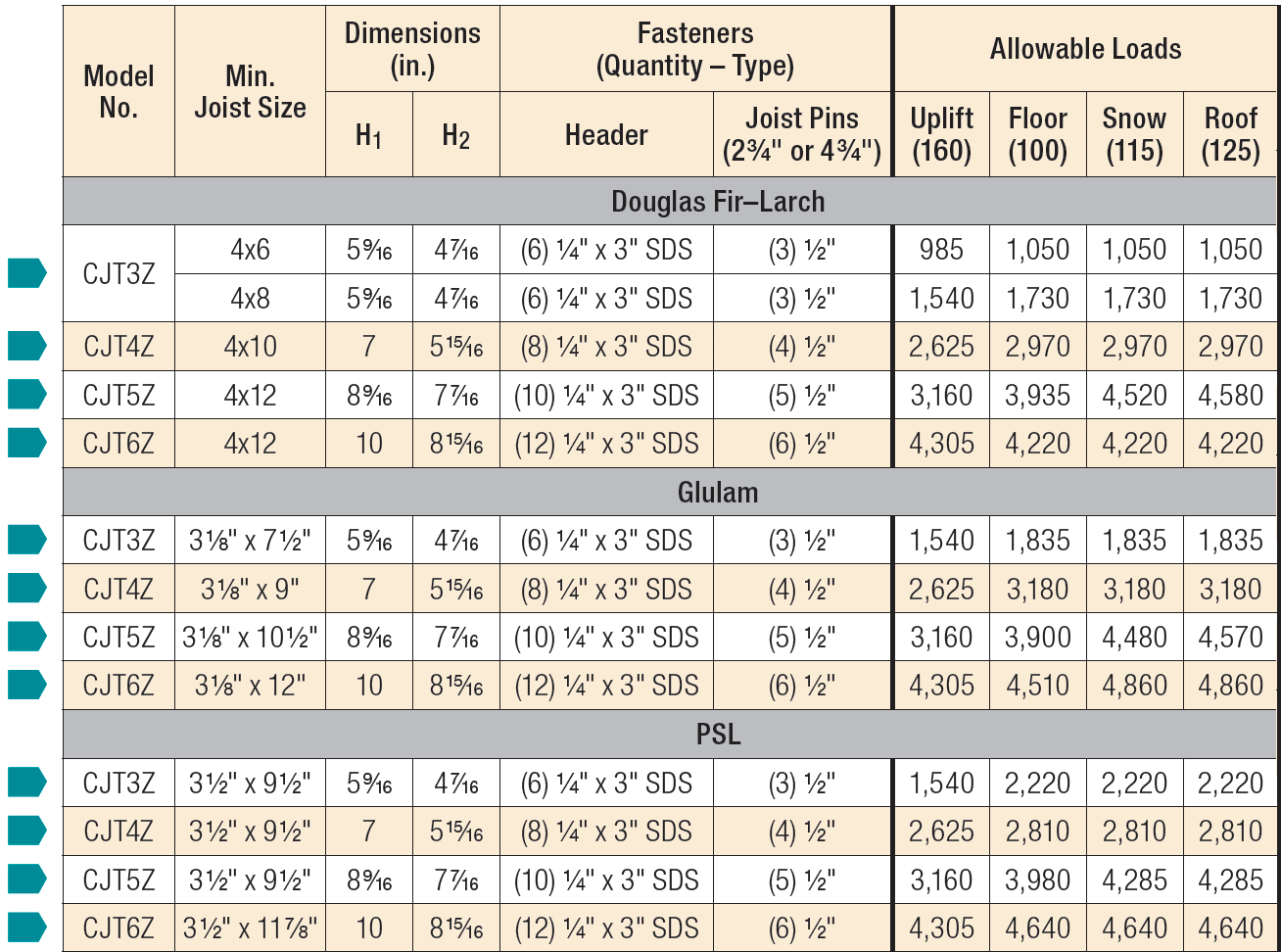 CJTZ/HCJTZ Light and Heavy-Duty Concealed Joist Ties Load Tables