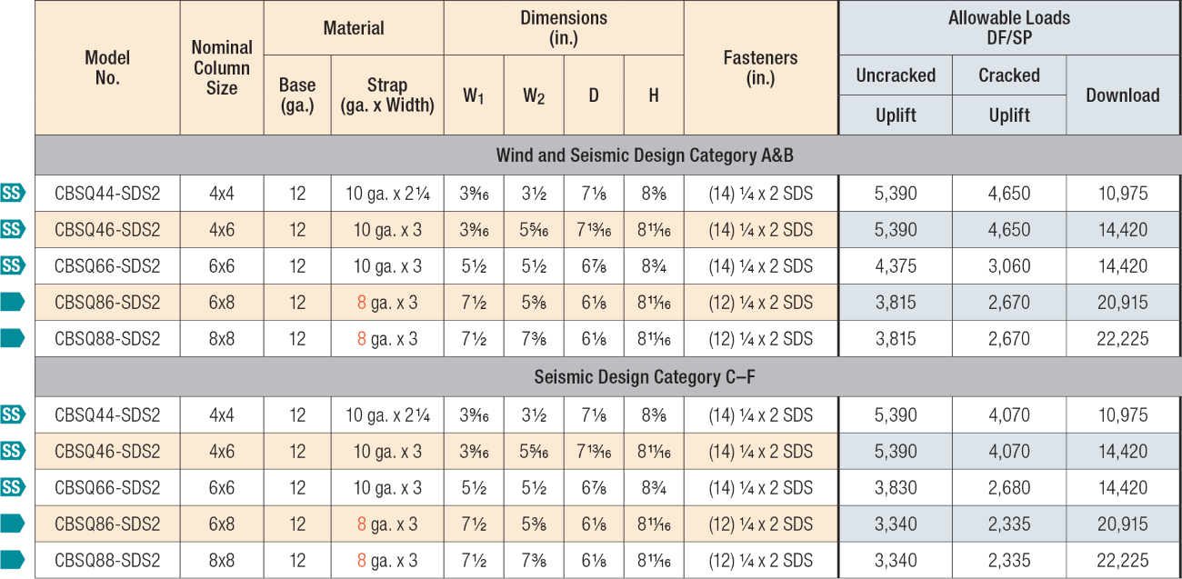 Simpson CBSQ Column Base, Quick-Install Load Table