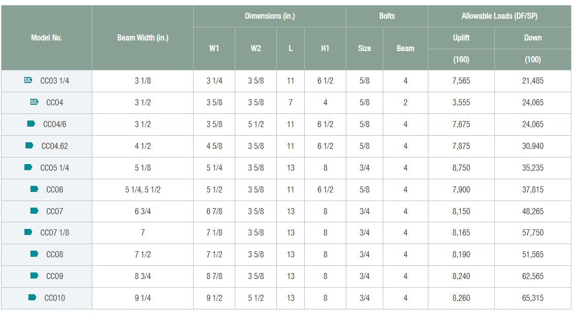 Simpson CCO Column Cap Load Table