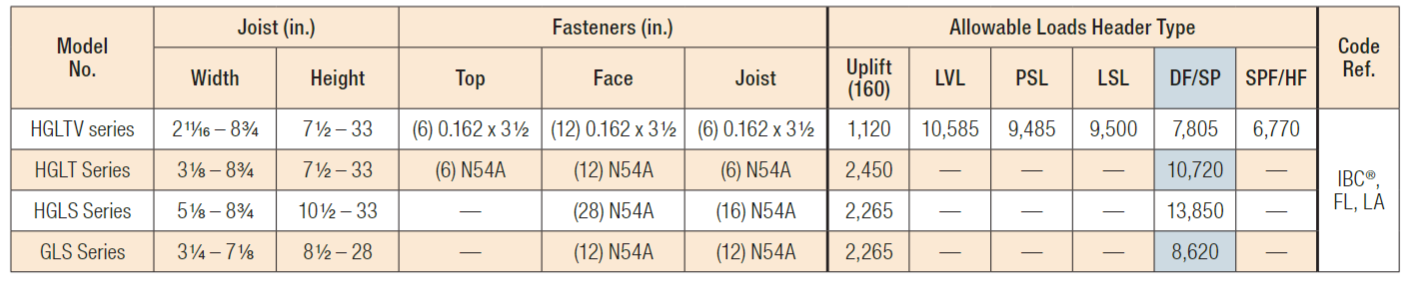 Heavy-Duty Top-Flange Hangers