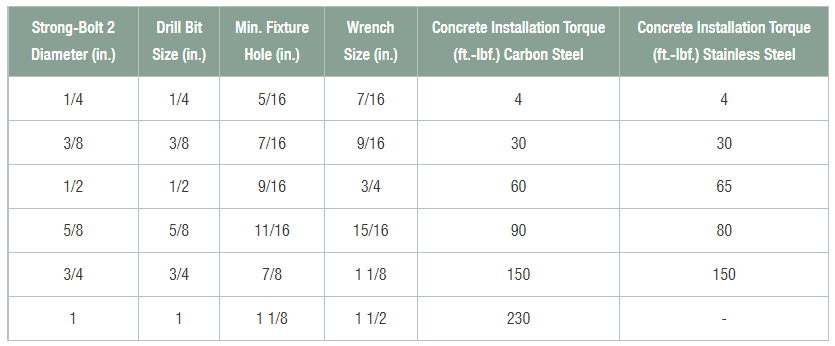 Simpson 3/4" x 4-3/4" Strong-Bolt 2 Wedge Anchor, 316 Stainless Steel