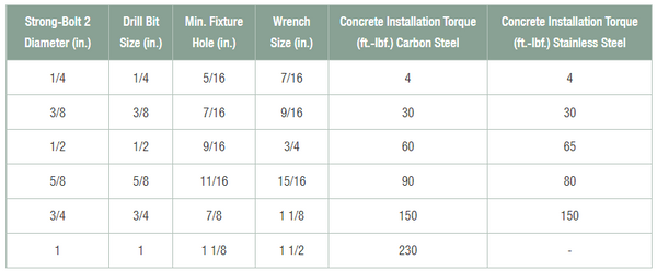 Simpson 5/8" x 5" Strong-Bolt 2 Wedge Anchor, 304 Stainless Steel